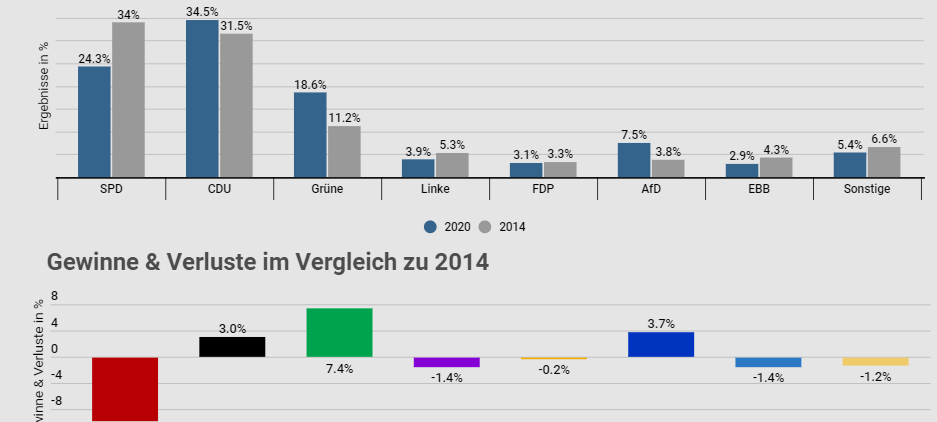 Vergleich der Kommunalwahl Essen 2020 mit 2014
