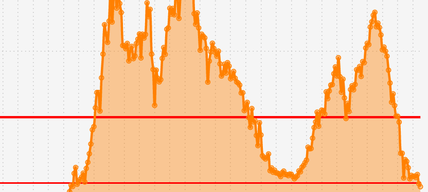 Die Entwicklung der Inzidenzzahl bei uns in Essen ist zuletzt sehr positiv.