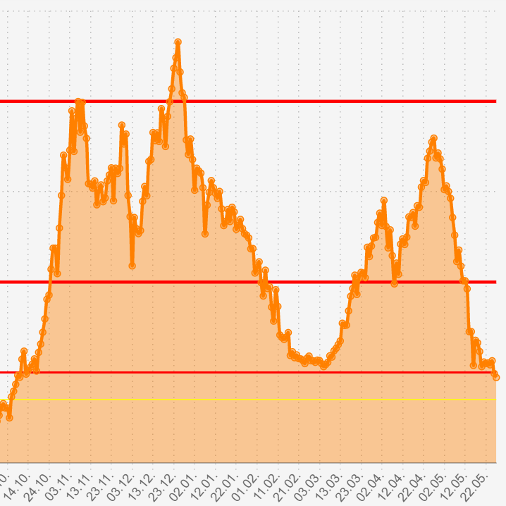 Die Entwicklung der Inzidenzzahl bei uns in Essen ist zuletzt sehr positiv.