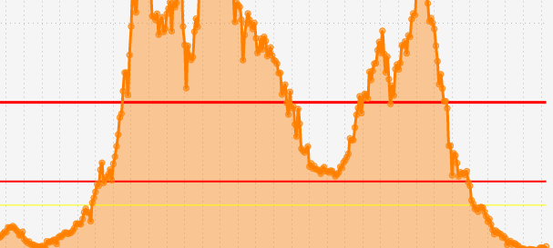 In der Gesamtbetrachtung sieht die Entwicklung der Inzidenz noch gut aus. Aktuell steigen die Zahlen aber wieder.