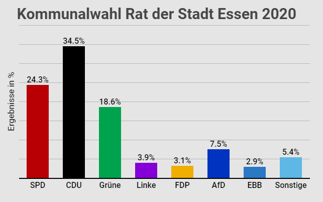 Die Ergebnisse der Kommunalwahl in Essen 2020