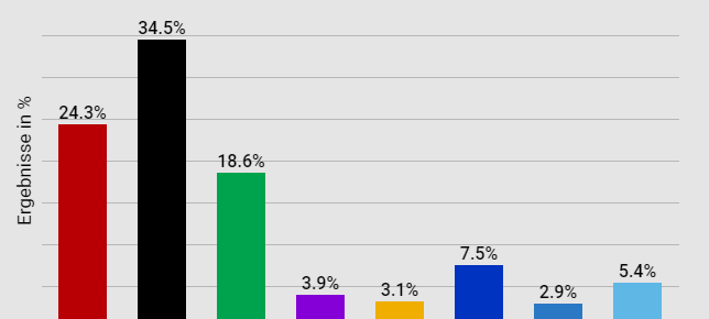 Die Ergebnisse der Kommunalwahl in Essen 2020