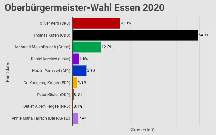 Oberbürgermeister Wahl Essen 2020 Ergebnis
