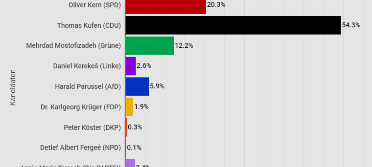 Oberbürgermeister Wahl Essen 2020 Ergebnis