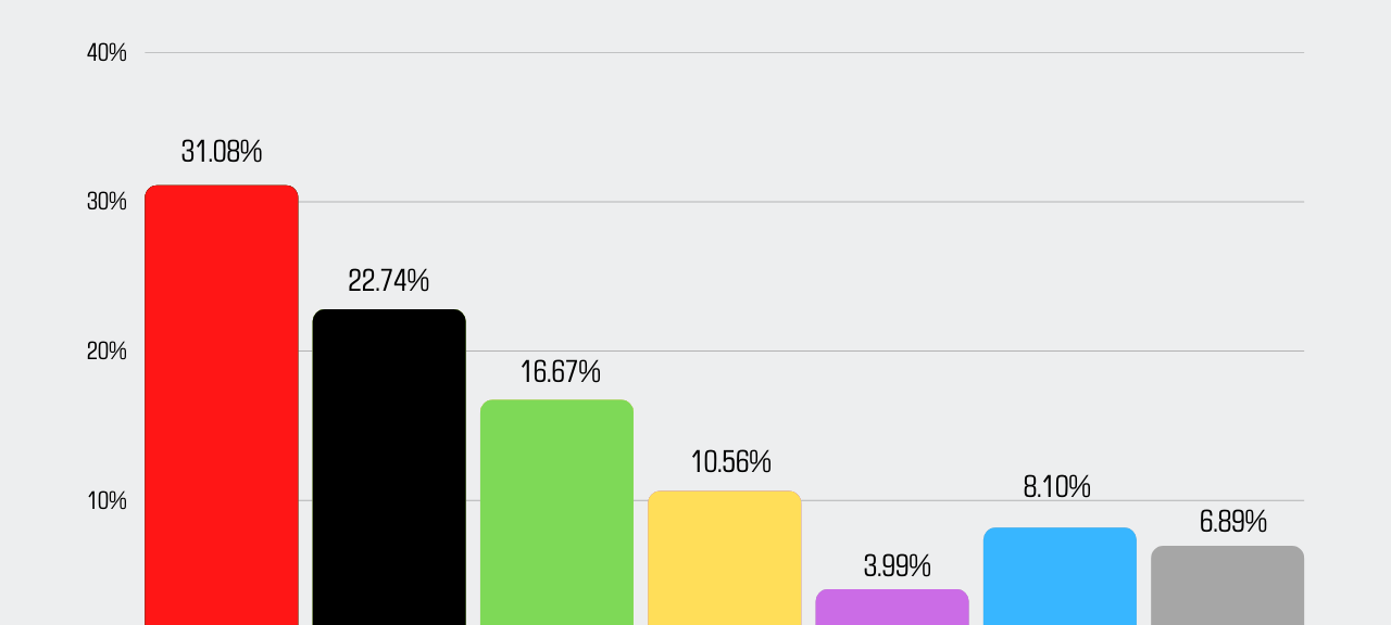 Zweitstimmen Bundestageswahl Wahlkreis Essen gesamt