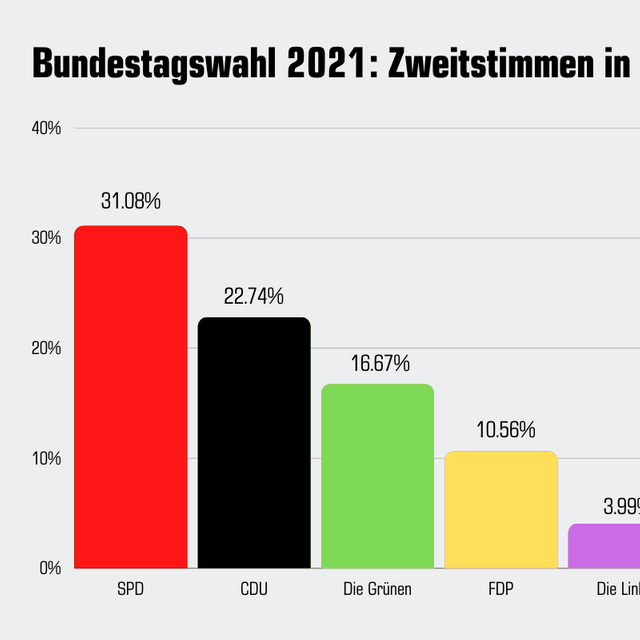 Zweitstimmen Bundestageswahl Wahlkreis Essen gesamt
