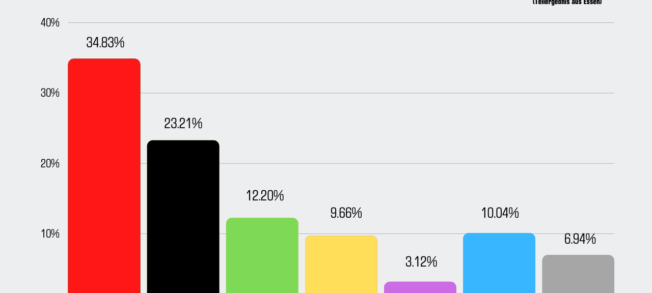 Zweitstimmen Bundestageswahl Wahlkreis Essen I