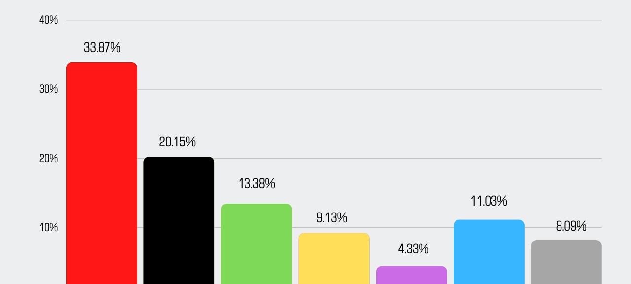 Zweitstimmen Bundestageswahl Wahlkreis Essen II