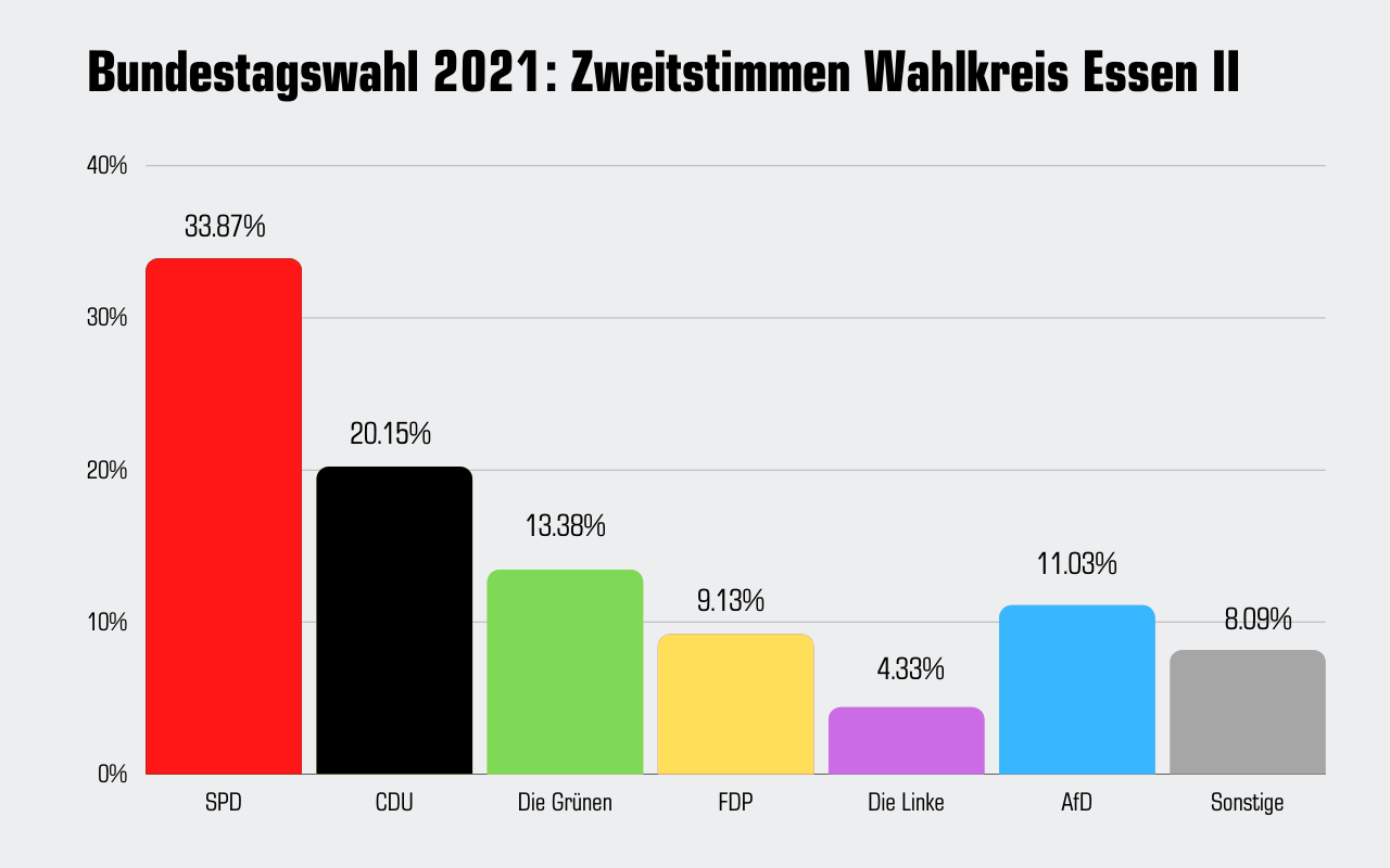Zweitstimmen Bundestageswahl Wahlkreis Essen II
