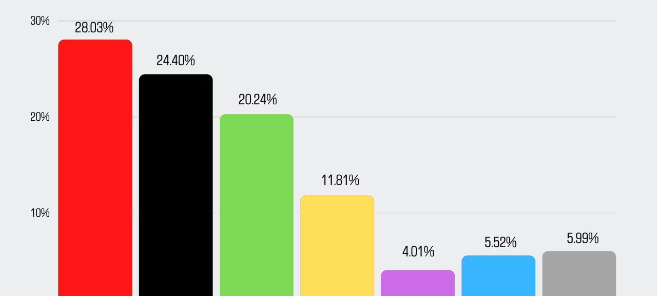 Zweitstimmen Bundestageswahl Wahlkreis Essen III