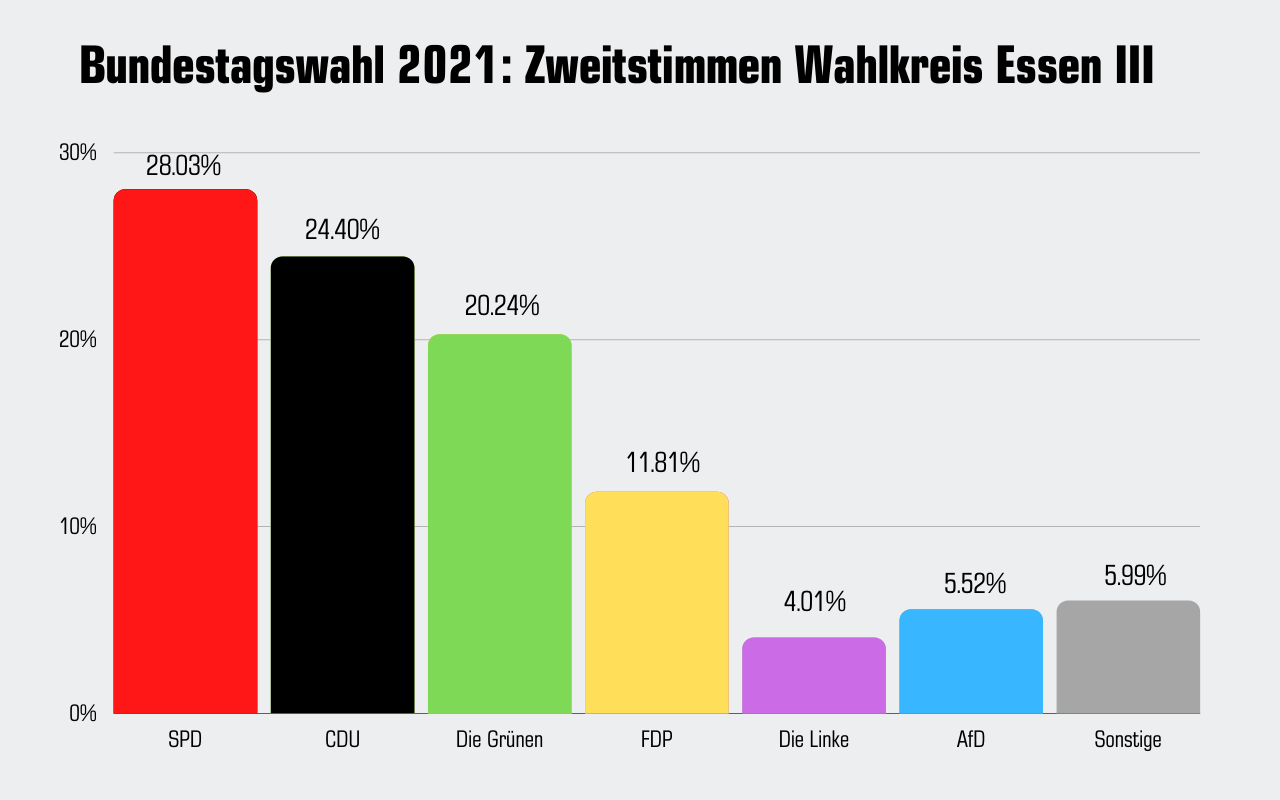 Zweitstimmen Bundestageswahl Wahlkreis Essen III