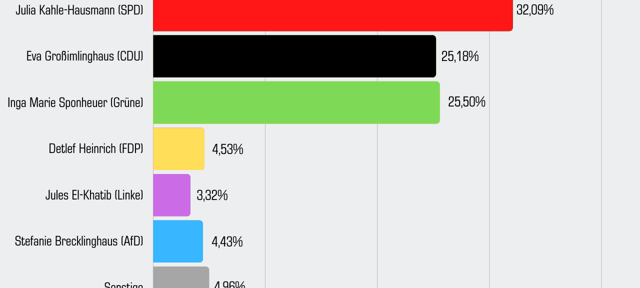 Landtagswahl 2022 in Essen: Alle Ergebnisse auf einen Blick