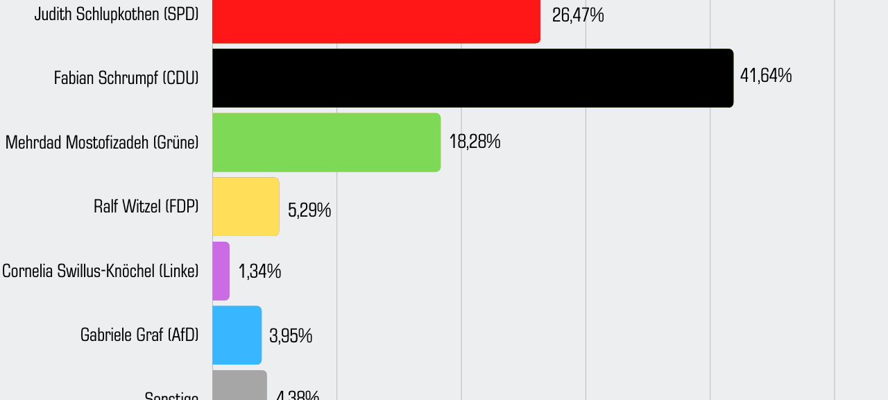 Landtagswahl 2022 in Essen: Alle Ergebnisse auf einen Blick