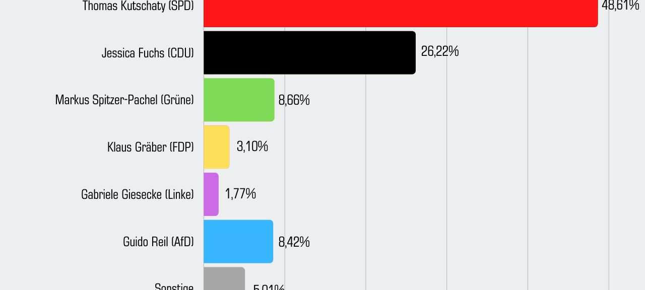 Landtagswahl 2022 in Essen: Alle Ergebnisse auf einen Blick