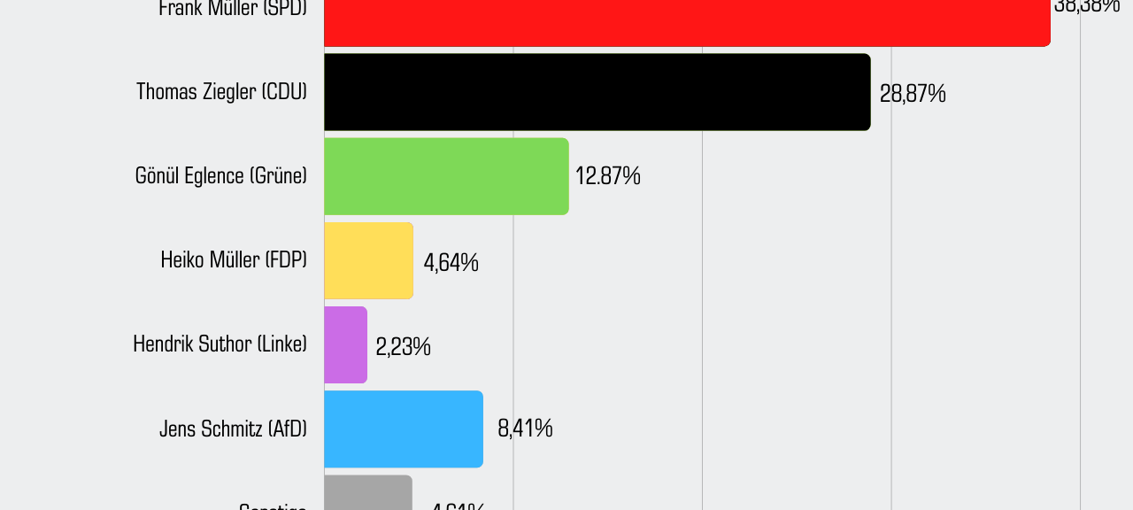 Landtagswahl 2022 in Essen: Alle Ergebnisse auf einen Blick