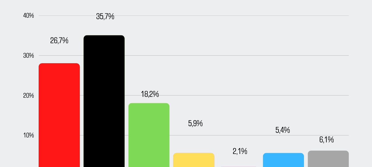 Landtagswahl 2022 in Essen: Alle Ergebnisse auf einen Blick