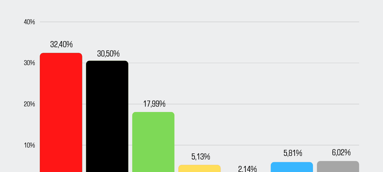 Landtagswahl 2022 in Essen: Alle Ergebnisse auf einen Blick