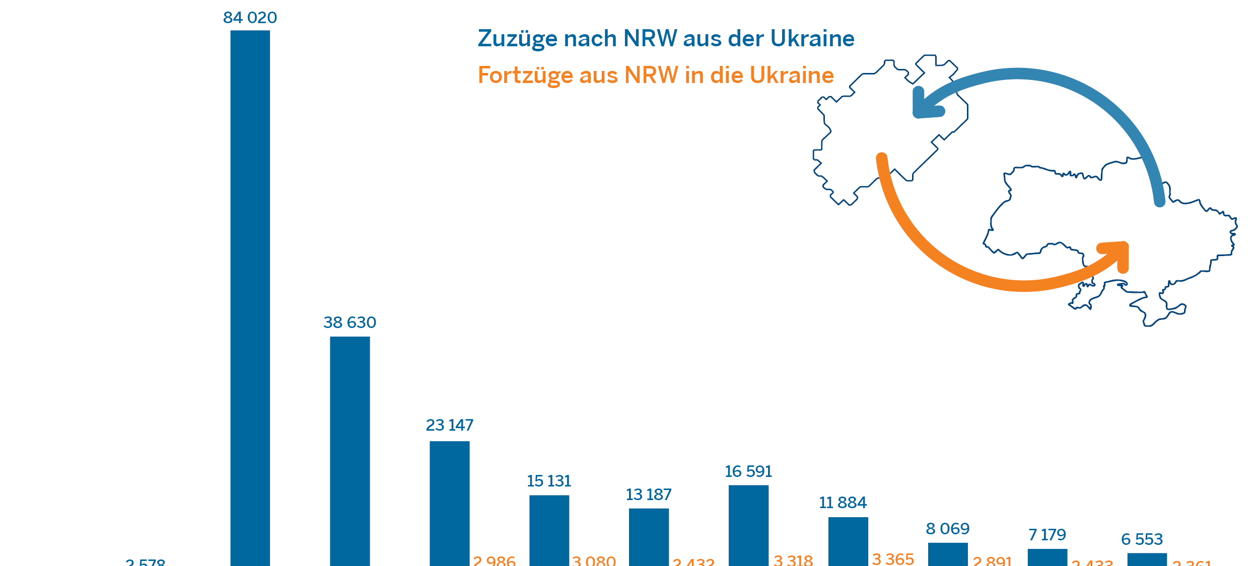 Ukrainer in Essen: Viele Menschen im letzten Jahr zugezogen
