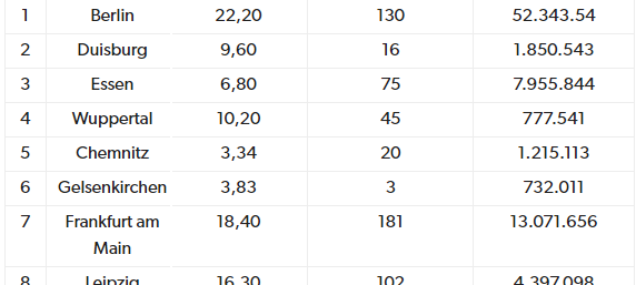 Übersicht der Studie für die günstigsten Kurztrips in Deutschland