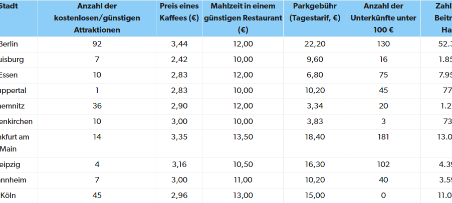 Übersicht der Studie für die günstigsten Kurztrips in Deutschland