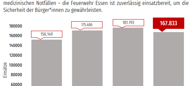 Weniger Einsätze für die Feuerwehr Essen