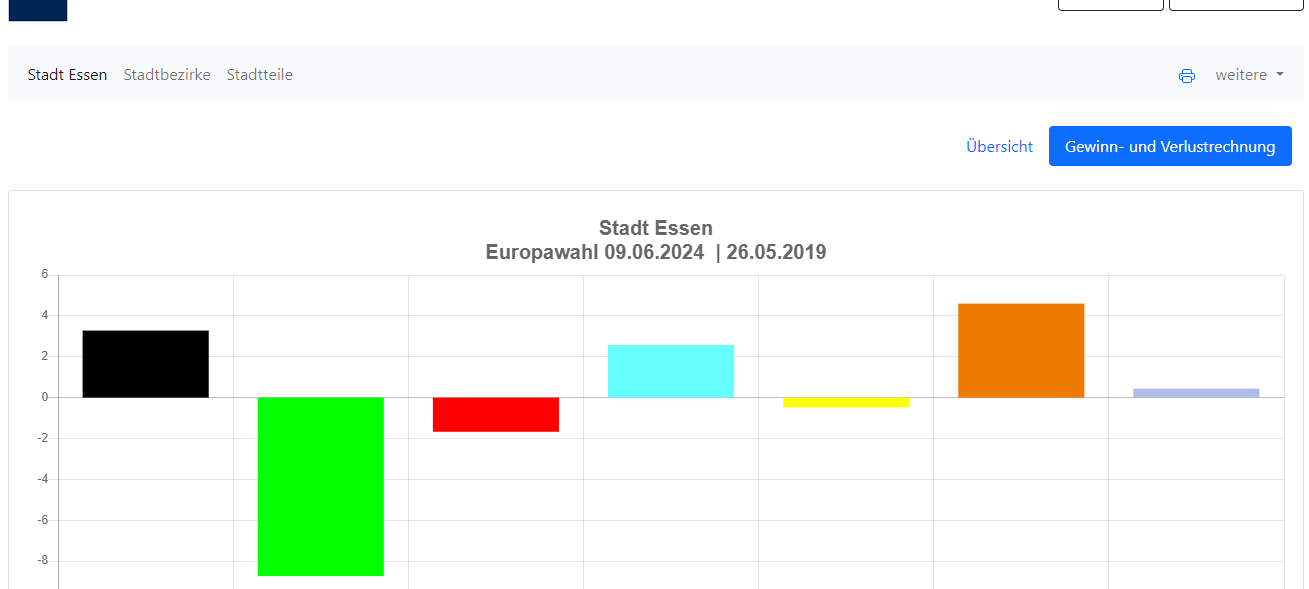 Europawahl 2024: So hat Essen gewählt
