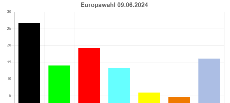 Europawahl 2024: So hat Essen gewählt