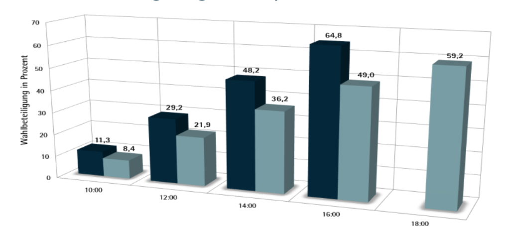 Europawahl 2024: So hat Essen gewählt