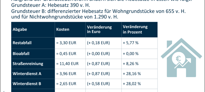 Stadt Essen verschickt Bescheide für Grundbesitzabgabe - Für manche wird es richtig teuer!