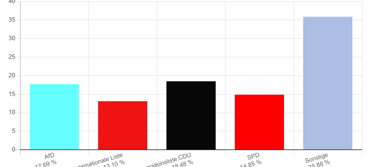 Ergebnis Wahl Integrationsrat Essen 2025