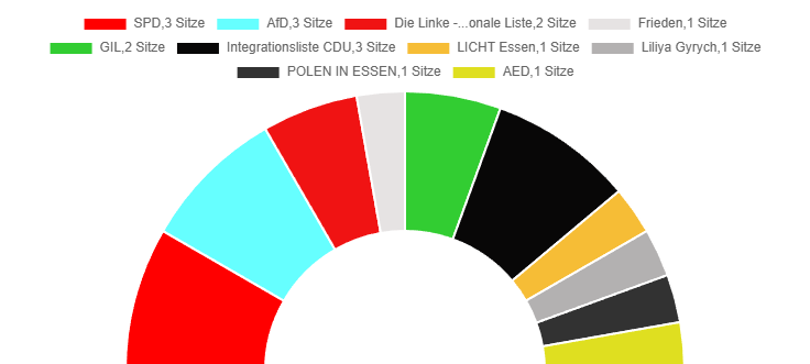 Sitzverteilung im neuen Integrationsrat von Essen nach Kommunalwahl 2025