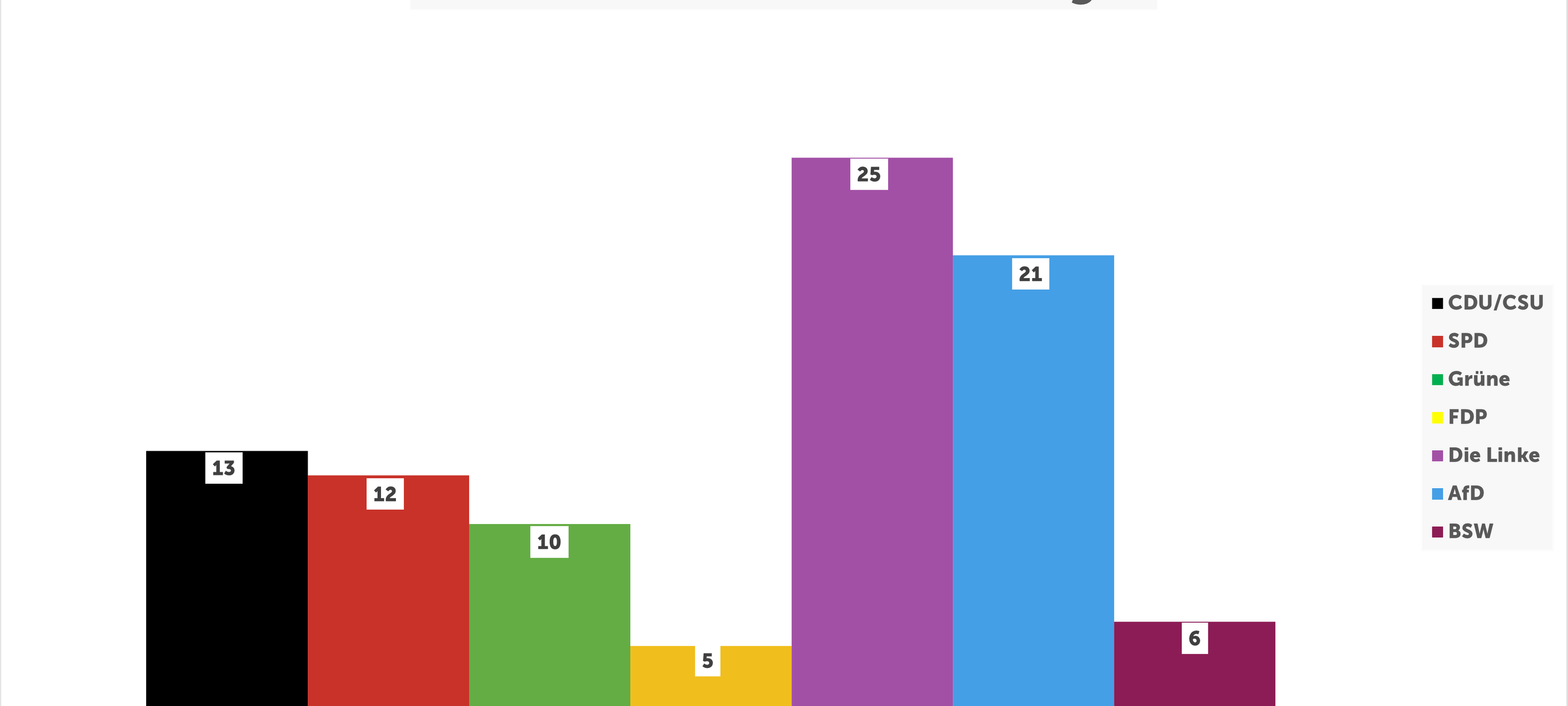 Bundestagswahl 2025: Eine Analyse des Wahlverhaltens