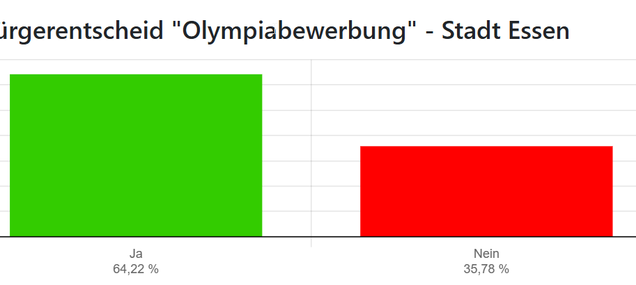 Essen sagt "Ja" zu Olympia