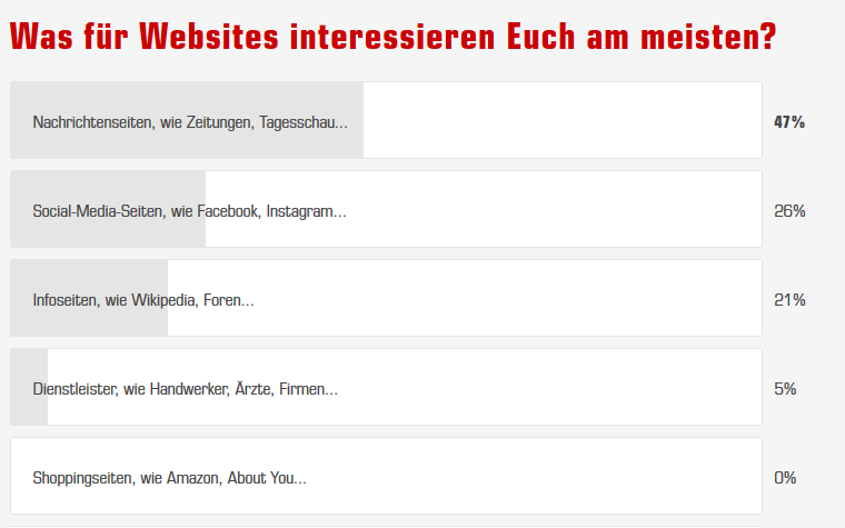 Radio Essen hat gefragt, welche Website die Hörer am meisten interessieren. Nachrichtenseiten liegen dabei ganz vorn.
