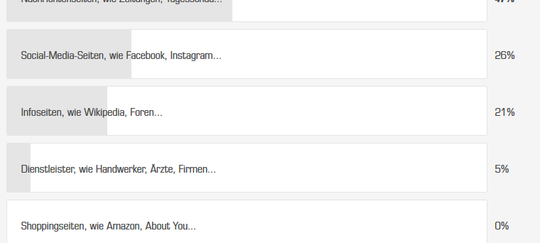 Radio Essen hat gefragt, welche Website die Hörer am meisten interessieren. Nachrichtenseiten liegen dabei ganz vorn.